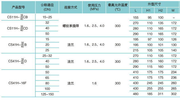 CS41、CS11型自由浮球式蒸汽疏水閥技術(shù)參數(shù)